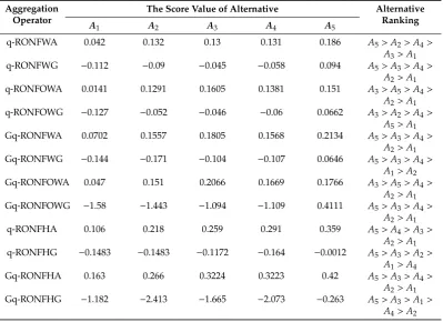 Table 3. Schemes sorting results based on diﬀerent aggregation operators.