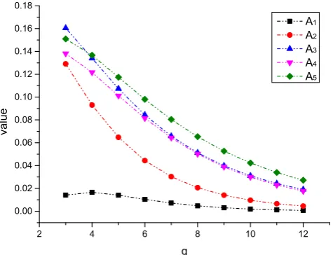 Figure 1. The influence of qqFigure 1. The inﬂuence of q-value change based on q-RONFWA operator on the sorting result