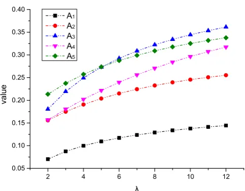 Figure 3. The inﬂuence of the change ofThe influence of the change of  λ value based on Gq-RONFWA operator on the sorting result.λ value based on Gq-RONFWA operator on the sorting Figure 3