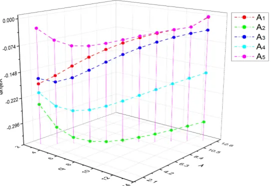 Figure 5.Figure 5. The influence of the simultaneous change of q value and λ in Gq-RONFHA operator on the sorting result