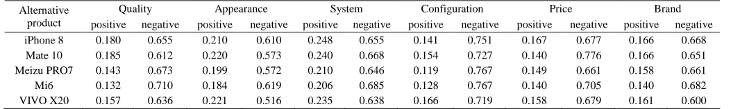 TABLE 11.  Discrete dynamic intuitionistic fuzzy comprehensive decision matrix  