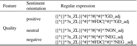 TABLE 3.  taking "Regular expression of sentiment orientation identification, 质量 (quality)" as an example