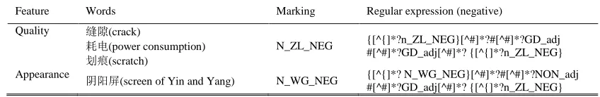 TABLE 4.  New dictionary of special words (application example).  