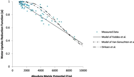 Table 3 presents the evaluation of different models by calculated statistical parameters