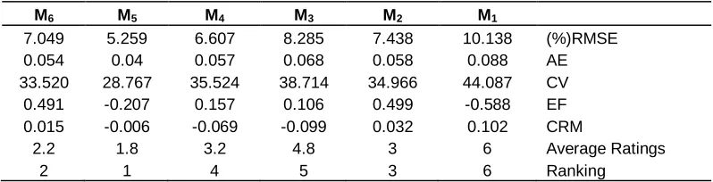 Table 1. Evaluation of different models by calculated statistical parameters of without salinity stress