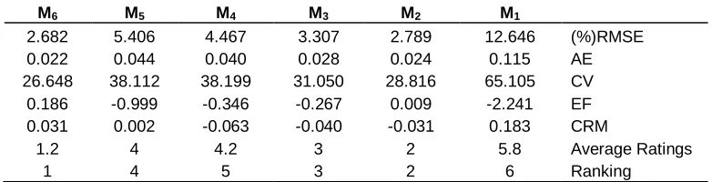 Table 4. The evaluation of different models by calculated statistical parameters of salinity treatment of 10 ds/m