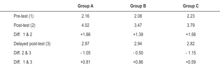 table 1.  Results of learning study on possessive pronouns (average scores). 