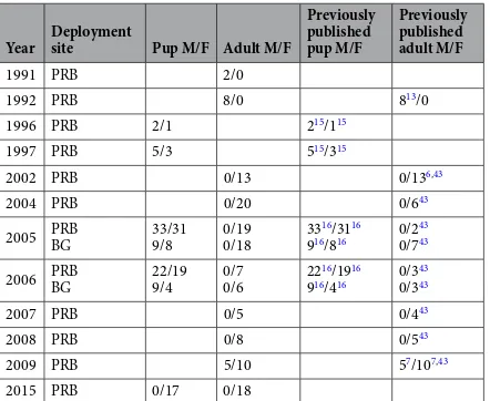 Table 2. Deployment year, site, and sample sizes (M/F: males/females) of pup and adult northern fur seals deployed on the Pribilof (PRB) and Bogoslof (BG) islands and the number of animals included in previous publications.