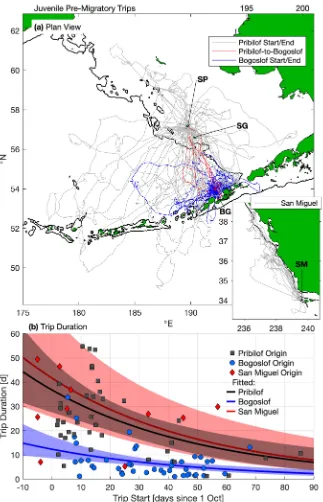 Figure 2. Pre-migratory foraging behavior of juvenile northern fur seals. Panel (a) shows pre-migratory trips, since 1 October, differentiated by site