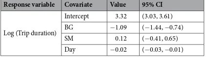 Table 3. Top-ranking AICc selected generalized linear mixed-effects models for pre-migratory trip duration in days