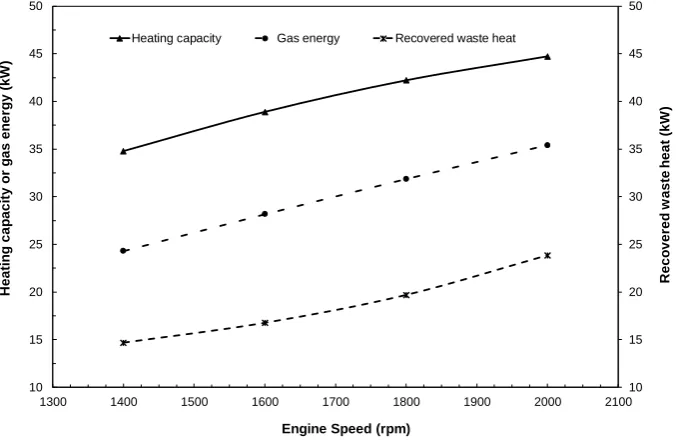 Figure 10. Variation of the cooling capacity, gas energy and recovered waste heat under different engine speeds 