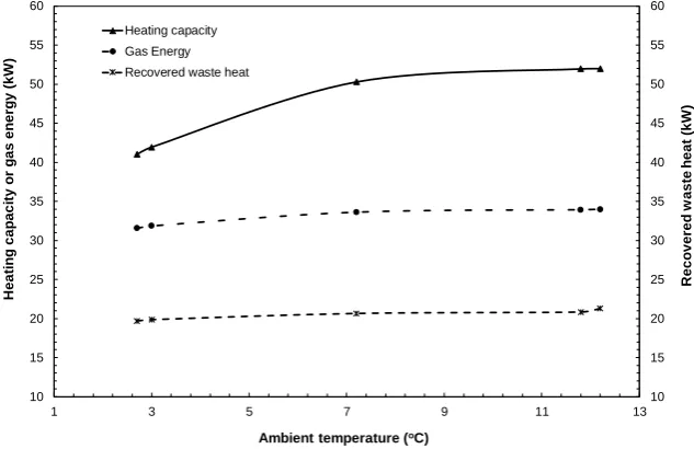 Figure 12, as the ambient temperature increases from 2.7 to 12.2 °C, the heating capacity increases by 27% while the gas energy and waste heat recovery only increase by 7.7% and 8%, respectively