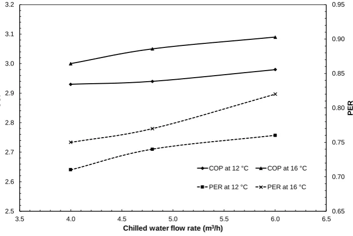 Figure 8. Variation of refrigeration system COP and system PER under chilled water inlet temperatures of 12 and 16 °C 