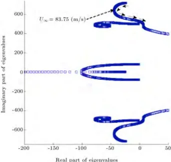 Figure 4. Imaginary part (frequency) of eigenvalues of the linearized aeroelastic system vs