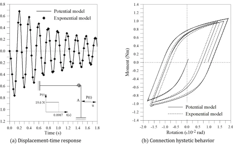 Figure 9: Dynamic behavior of the L‐frame with semi‐rigid connection. 