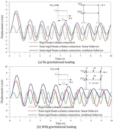 Figure 13: Transient response of the single‐bay, two‐story portal frame under a rectangular pulse