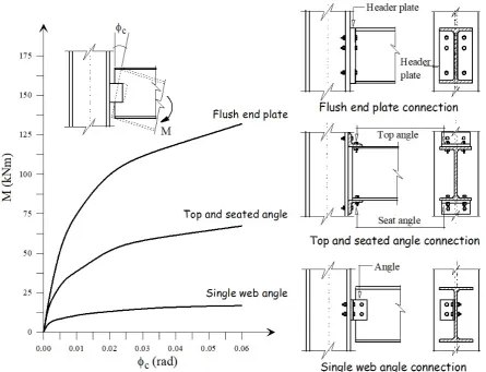 Figure 1: Moment‐rotation curves of three usual types of connections under monotonic loading
