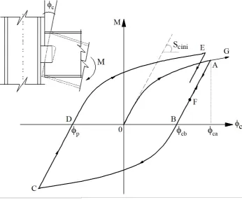 Figure 2: Connection behavior under cyclic loading. 