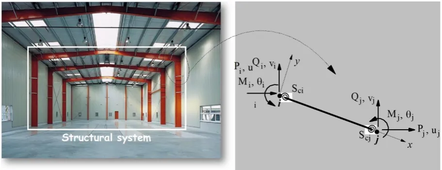 Figure 4: Beam‐column element with semi‐rigid connections. 