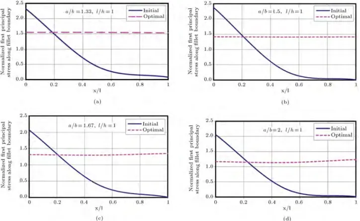 Figure 17. Distributions of normalized rst principle stress along initial and optimal llet boundaries as a function of x=l for l=h = 1 and a=b = 1:33; 1:5; 1:67; 2.