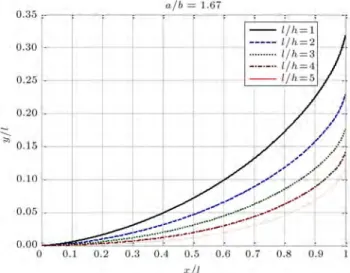 Figure 21. Optimal non-dimensionalised tension llet shape for a=b = 2 and l=h = 1, 2, 3, 4, 5.
