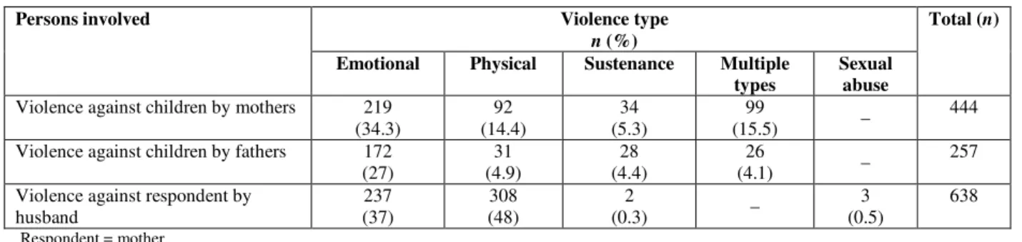 Table 1:  Categories of violence against children and mother during a flood 