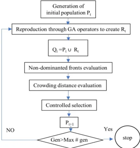 Figure 2: A flow diagram of the CENSGA algorithm. 