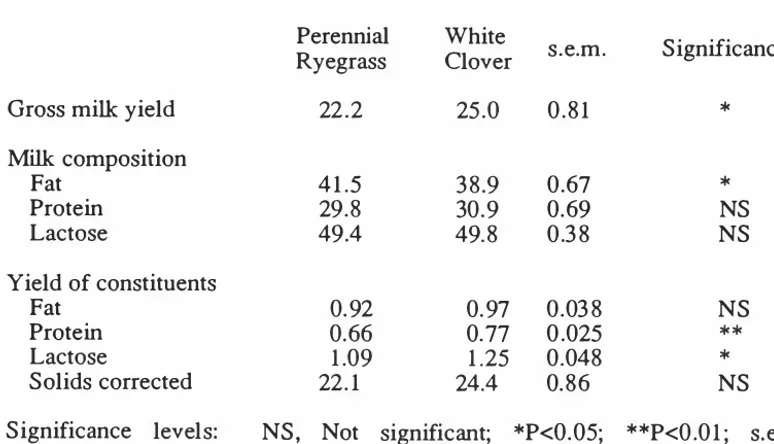 Table 2.3 Mean yields (kg/d) and composition (g/kg) of milk with the yield of milk constituents (kg/d) from 20 Friesian cows 