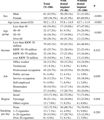 Table 4.1 Patient characteristics 