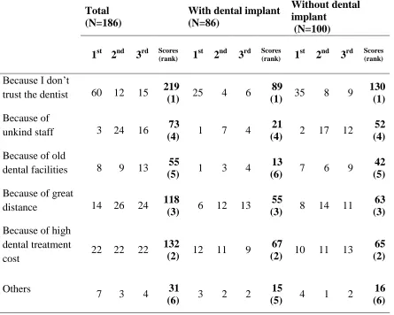 Table 4.5 The reasons not to keep current dentist or dental clinic 