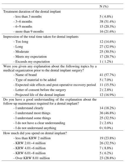 Table 4.7 Experience of dental implant treatment (continued) 