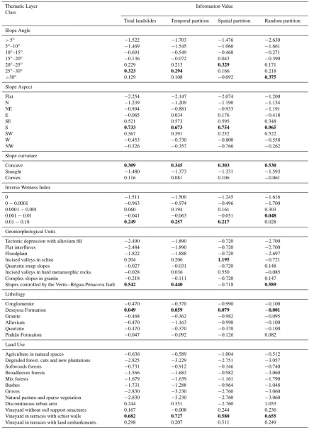 Table 1. Thematic layers and class information values computed with the total set of landslides and the landslide modelling groups obtainedwith temporal, spatial, and random partitions