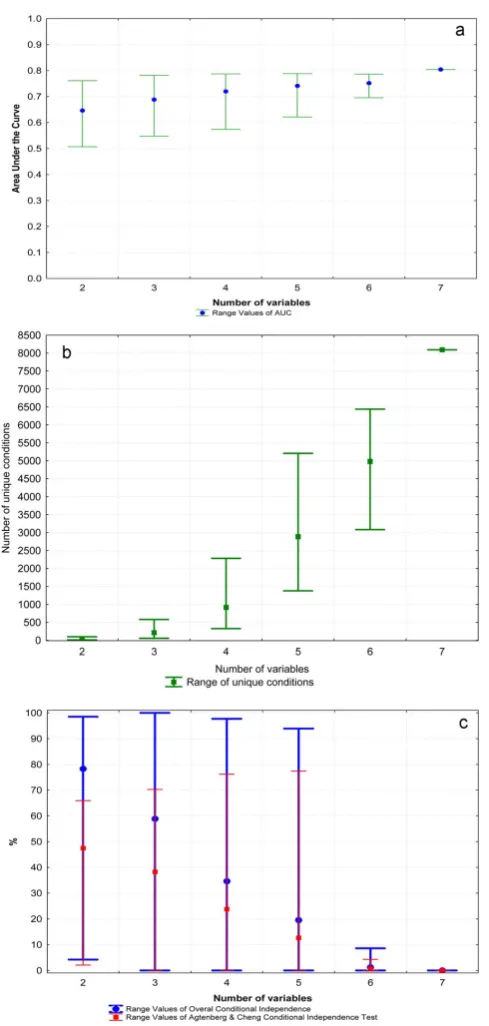 Fig. 4. Range values of Area Under the ROC Curve (a), UniqueConditions (b) and Overall Conditional Independence and Agten-berg and Cheng Conditional Independence Test (c) for the completeset of landslides’ predisposing factor combinations