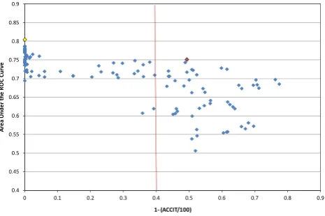 Fig. 5. Scatter plot between Agterberg and Chen Conditional Inde-pendence Test and ROC curve AUC for 120 landslide susceptibil-ity models built using the set of possible combinations of landslidepredisposing factors