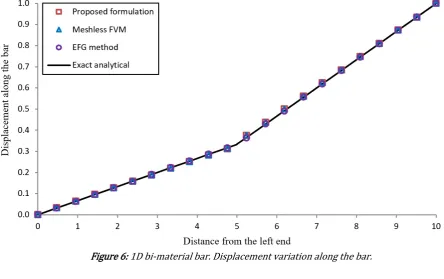 Figure 6: 1D bi-material bar. Displacement variation along the bar. 