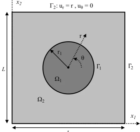 Figure 9: 2D infinite plate with an inclusion. Problem description. The plate is composed of a square domain of length L  Ω Ω