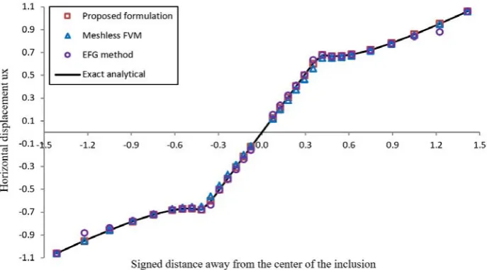 Figure 11: 2D infinite plate with an inclusion. Variation of the ux along the line y x