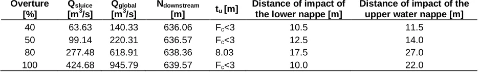 Table 6.  It should be noted that the actual size the pits are limited due to the reduced width of the sluices compared 