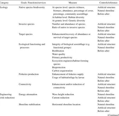 Table 1 Examples of criteria for measuring the success of ecoengineered shorelines