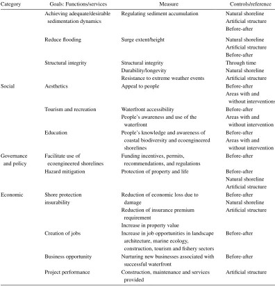 Table 1 (Continued) Examples of criteria for measuring the success of ecoengineered shorelines