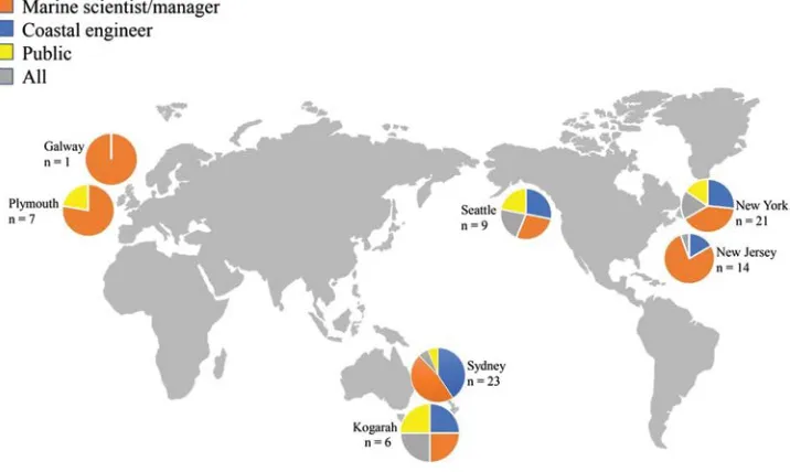 Figure 5 The proportion of key stakeholders (marine scientists/managers, engineers, public and all three) involved in ecoengineered shoreline projects in select locations in the United States, Australia, Europe and the United Kingdom