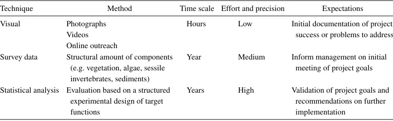Table 2 Evaluation techniques to measure the ecological and effectiveness of ecoengineered shorelines