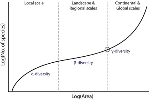 Figure 1 Triphasic SAR. A larger area will include a larger number of species. On a local scale, alpha (α) diversity describes the number of species within a habitat, while the compositional difference in species assemblages among habitats (beta, β, diversity) is essential for achieving high gamma (γ) diversity in a region.
