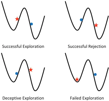 Fig. 1.Four categories of exploration after selection. In each sub-ﬁgure,the red star represents the reference solution and the blue dot represents theexploratory search solution.