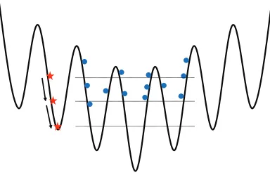 Fig. 2.Exploitation of a reference solution (red star on left) lowers theprobability that future exploratory solutions from ﬁtter attraction basins(blue circles in middle) will survive selection, and this rejection representsincreasing rates of failed exploration.