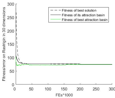Fig. 3.PSO, average of 30 trials. The difference between the second andthird plot lines shows when the best solution is not from the ﬁttest attractionbasin that is represented by the pbest positions