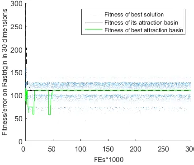 Fig. 5. PSO, single trial that highlights “poor” operation. Many ﬁtter attractionbasins are visited by the particles, and some of these attraction basins arehighly promising exploratory search solutions do not affect the overall searchtrajectory, and the p