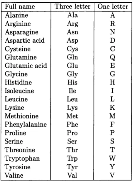 Table 1: Standard one and three letter amino acid codes