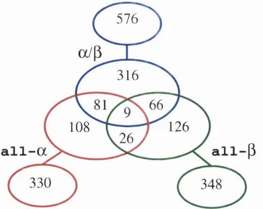 Figure 1.1: Distribution of domain class in multidomain proteins. Domains are organised 