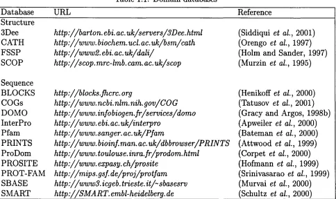 Table 1.1: Domain databases